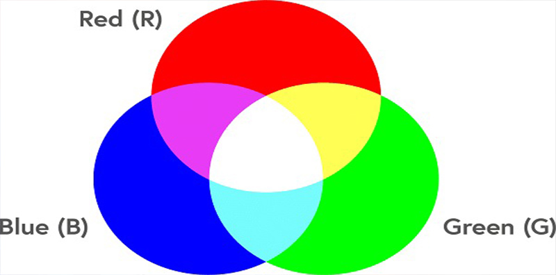 Hệ thống RGB thường được sử dụng trong việc hiển thị màu trên máy tính, điện thoại, và nhiều thiết bị điện tử khác.
